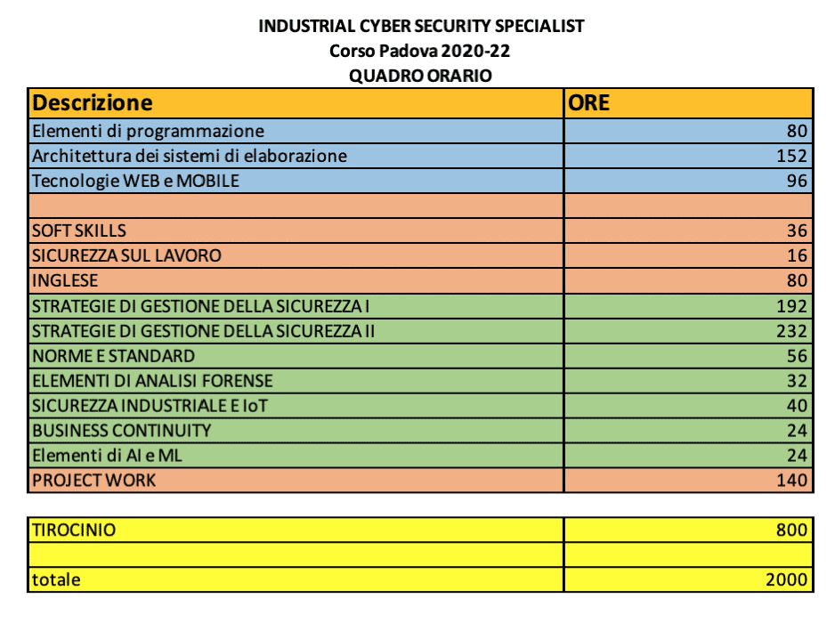 Quadro orario Industrial Cyber security