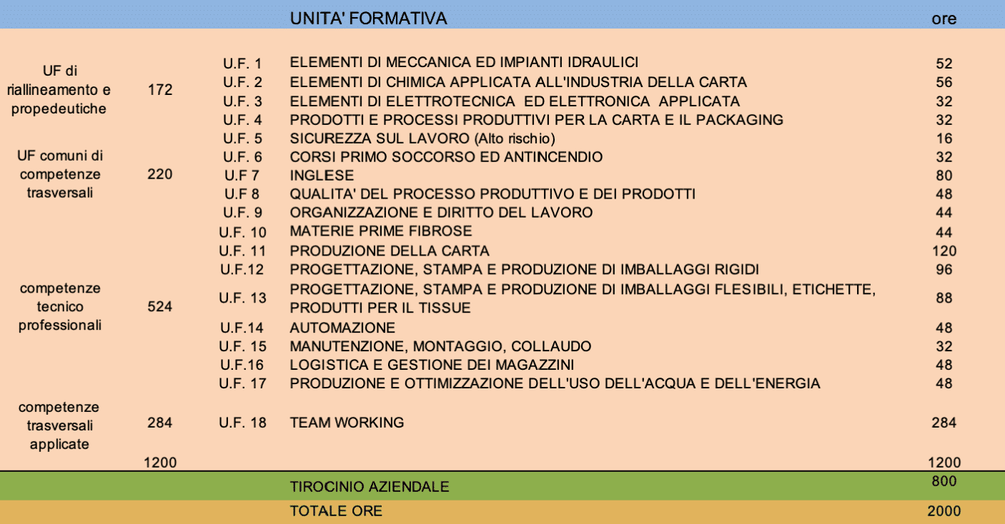 Corsi carta schema orario