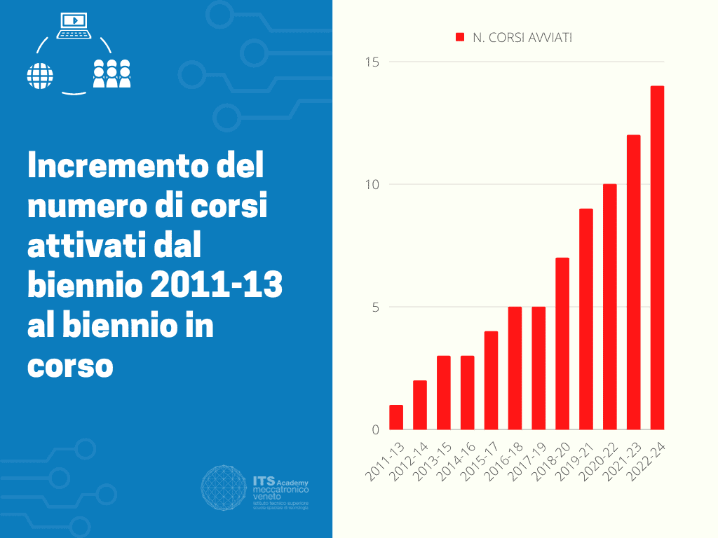 Aumento iscritti ITS Meccatronico Veneto Aumento iscritti ITS Meccatronico Veneto