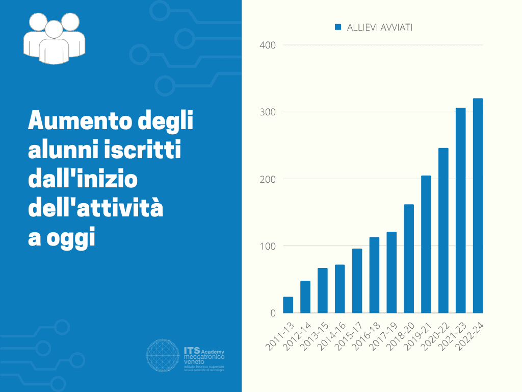 Incremento dei corsi dell'ITS Meccatronico Veneto