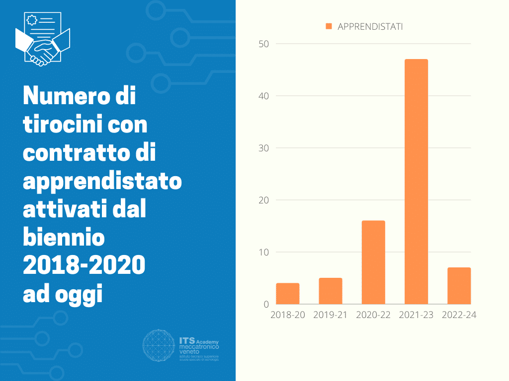 i dati sui contratti di apprendistato all'ITS Meccatronico Veneto