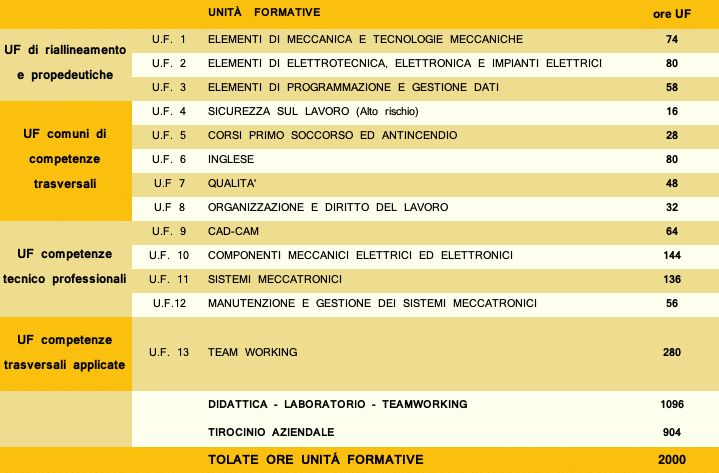 Sistemi meccatronici 